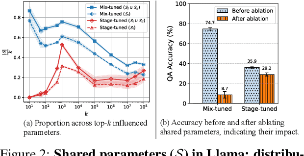 Figure 3 for Understanding Fact Recall in Language Models: Why Two-Stage Training Encourages Memorization but Mixed Training Teaches Knowledge