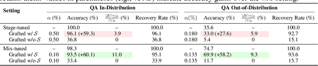 Figure 2 for Understanding Fact Recall in Language Models: Why Two-Stage Training Encourages Memorization but Mixed Training Teaches Knowledge