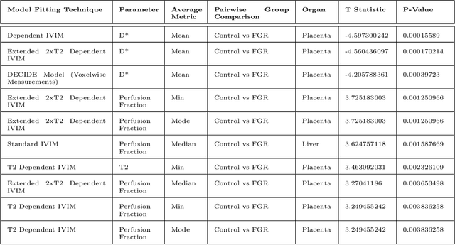 Figure 2 for PIPPI2021: An Approach to Automated Diagnosis and Texture Analysis of the Fetal Liver & Placenta in Fetal Growth Restriction