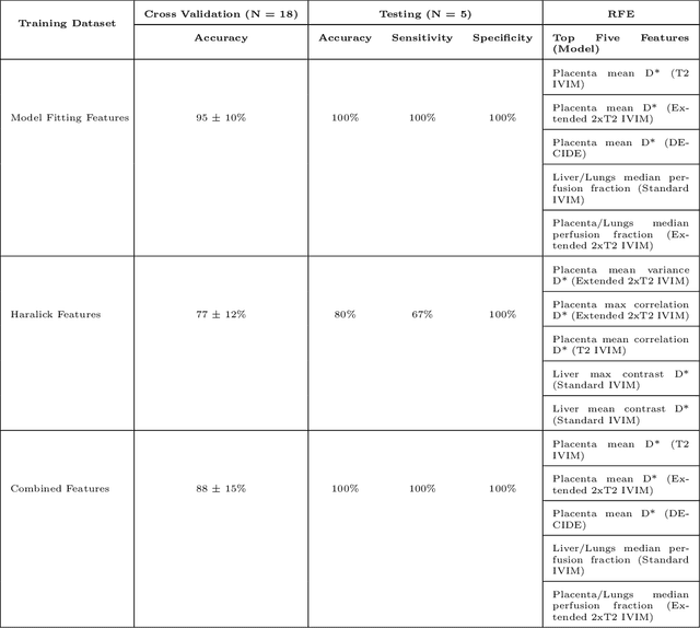 Figure 4 for PIPPI2021: An Approach to Automated Diagnosis and Texture Analysis of the Fetal Liver & Placenta in Fetal Growth Restriction