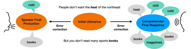 Figure 1 for SPACER: A Parallel Dataset of Speech Production And Comprehension of Error Repairs