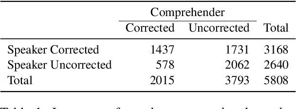 Figure 2 for SPACER: A Parallel Dataset of Speech Production And Comprehension of Error Repairs