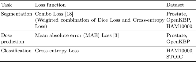 Figure 2 for Cross-Task Attention Network: Improving Multi-Task Learning for Medical Imaging Applications