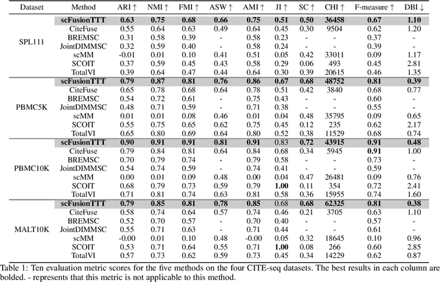 Figure 2 for scFusionTTT: Single-cell transcriptomics and proteomics fusion with Test-Time Training layers