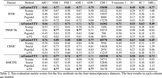 Figure 4 for scFusionTTT: Single-cell transcriptomics and proteomics fusion with Test-Time Training layers