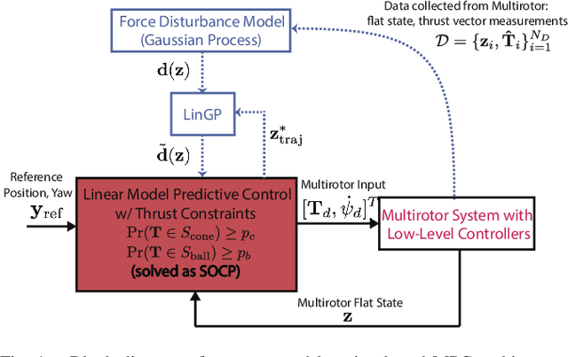 Figure 1 for A Computationally Efficient Learning-Based Model Predictive Control for Multirotors under Aerodynamic Disturbances