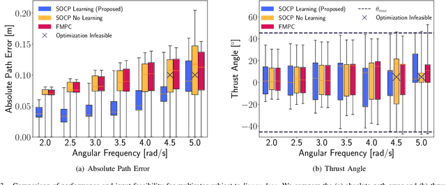 Figure 3 for A Computationally Efficient Learning-Based Model Predictive Control for Multirotors under Aerodynamic Disturbances