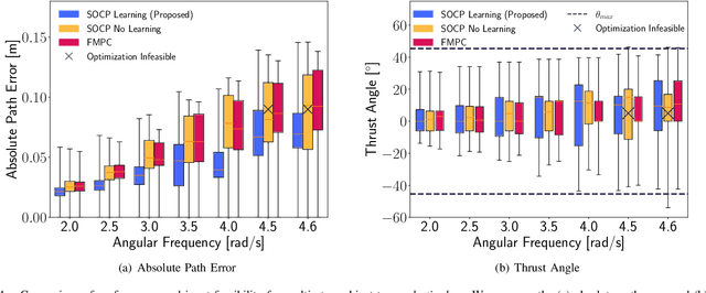 Figure 4 for A Computationally Efficient Learning-Based Model Predictive Control for Multirotors under Aerodynamic Disturbances