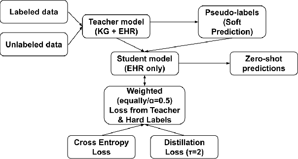 Figure 1 for Dual-Pathway Fusion of EHRs and Knowledge Graphs for Predicting Unseen Drug-Drug Interactions