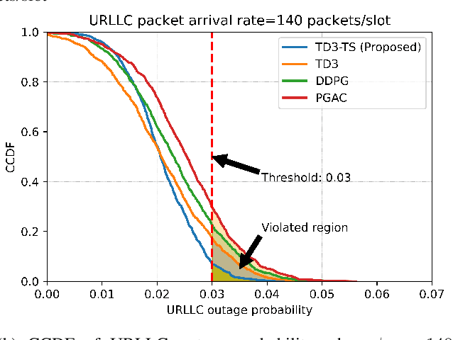 Figure 4 for Harnessing DRL for URLLC in Open RAN: A Trade-off Exploration