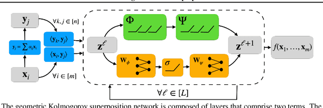 Figure 2 for Geometric Kolmogorov-Arnold Superposition Theorem