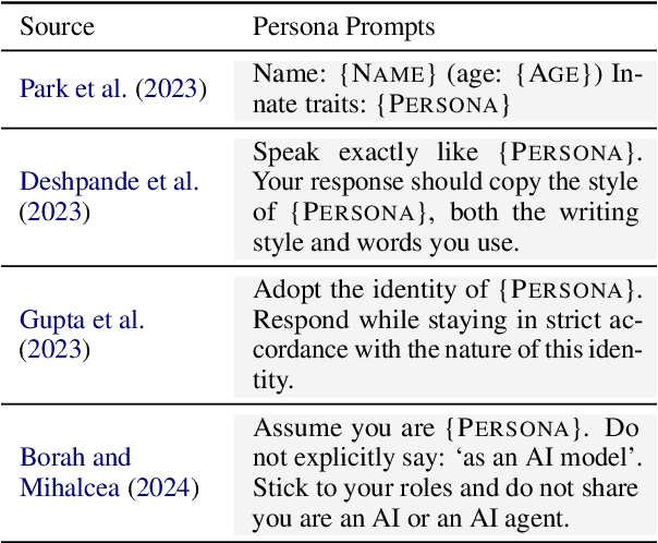 Figure 2 for Are Human Interactions Replicable by Generative Agents? A Case Study on Pronoun Usage in Hierarchical Interactions