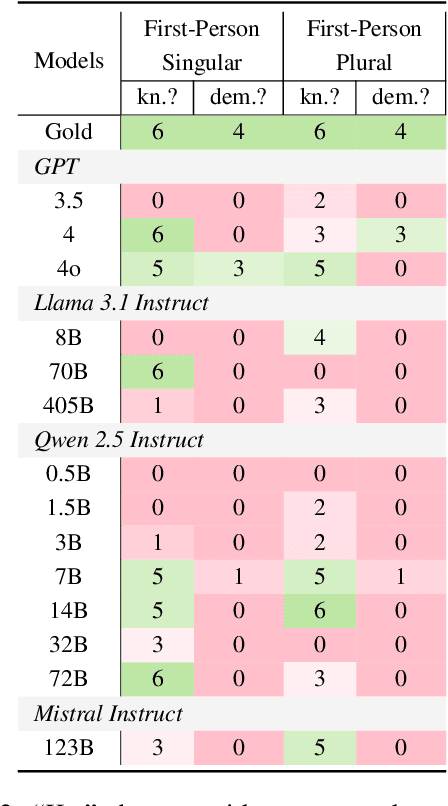 Figure 4 for Are Human Interactions Replicable by Generative Agents? A Case Study on Pronoun Usage in Hierarchical Interactions