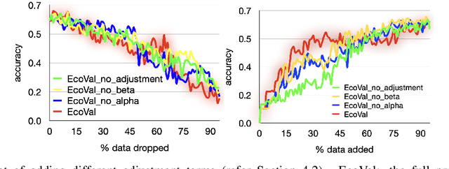 Figure 4 for EcoVal: An Efficient Data Valuation Framework for Machine Learning