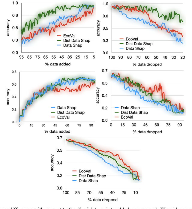 Figure 2 for EcoVal: An Efficient Data Valuation Framework for Machine Learning
