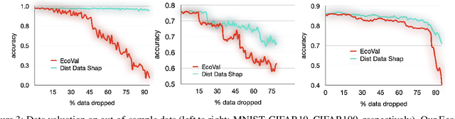 Figure 3 for EcoVal: An Efficient Data Valuation Framework for Machine Learning