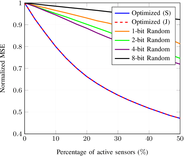 Figure 4 for Sensor Selection and Distributed Quantization for Energy Efficiency in Massive MTC