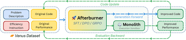 Figure 3 for Afterburner: Reinforcement Learning Facilitates Self-Improving Code Efficiency Optimization