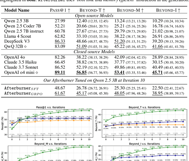 Figure 2 for Afterburner: Reinforcement Learning Facilitates Self-Improving Code Efficiency Optimization