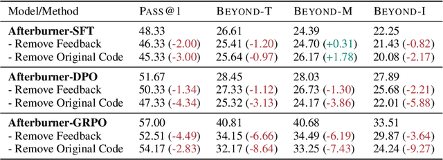 Figure 4 for Afterburner: Reinforcement Learning Facilitates Self-Improving Code Efficiency Optimization