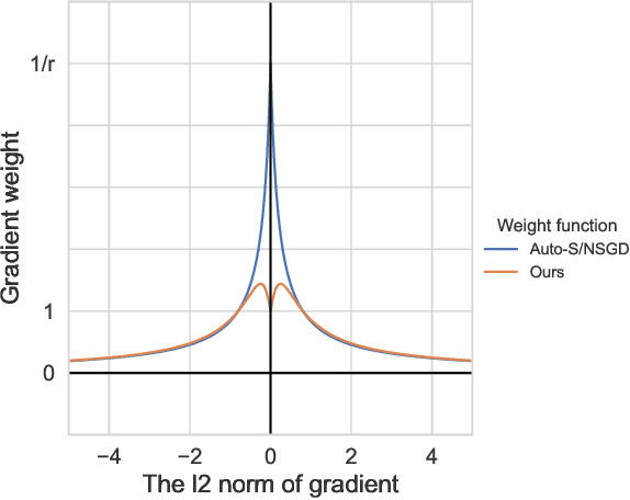 Figure 3 for Differentially Private Learning with Per-Sample Adaptive Clipping