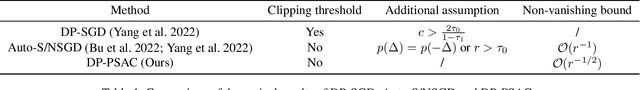 Figure 2 for Differentially Private Learning with Per-Sample Adaptive Clipping