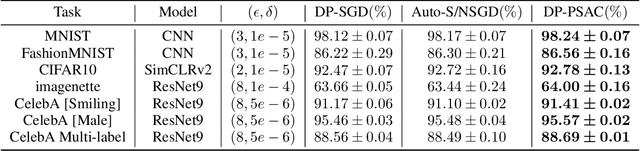 Figure 4 for Differentially Private Learning with Per-Sample Adaptive Clipping