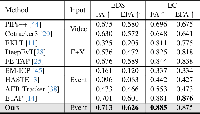 Figure 4 for Event-Based Tracking Any Point with Motion-Augmented Temporal Consistency