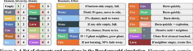 Figure 3 for Powderworld: A Platform for Understanding Generalization via Rich Task Distributions