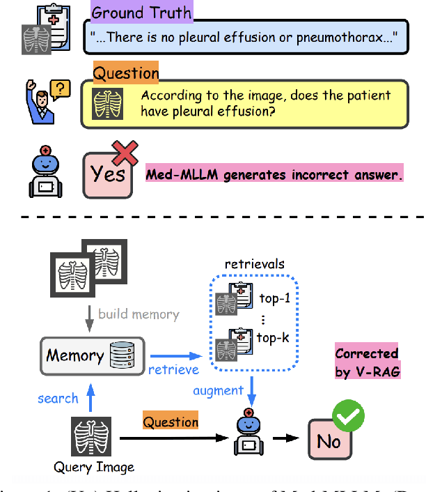 Figure 1 for Reducing Hallucinations of Medical Multimodal Large Language Models with Visual Retrieval-Augmented Generation