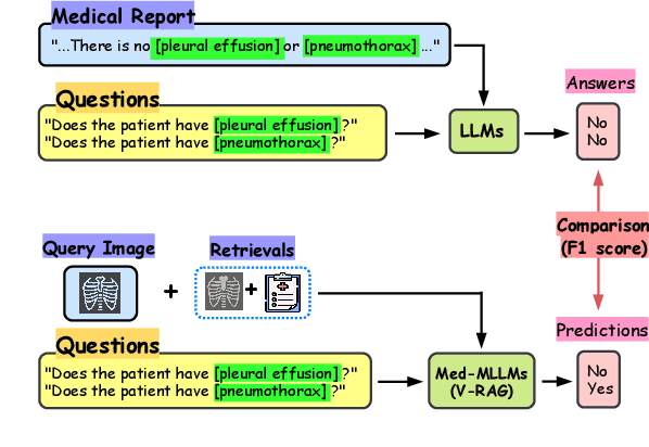Figure 3 for Reducing Hallucinations of Medical Multimodal Large Language Models with Visual Retrieval-Augmented Generation