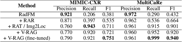 Figure 2 for Reducing Hallucinations of Medical Multimodal Large Language Models with Visual Retrieval-Augmented Generation