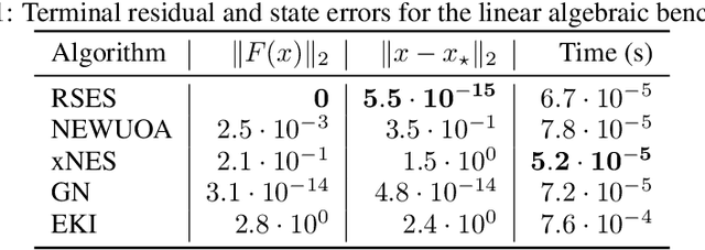 Figure 2 for Residual subspace evolution strategies for nonlinear inverse problems