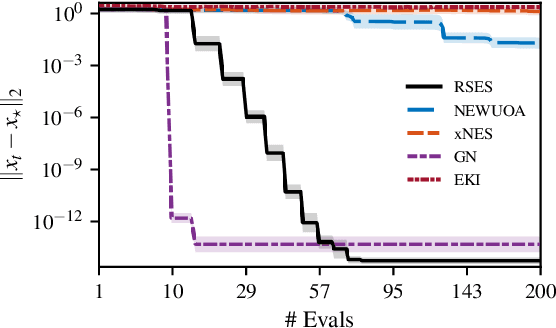 Figure 3 for Residual subspace evolution strategies for nonlinear inverse problems