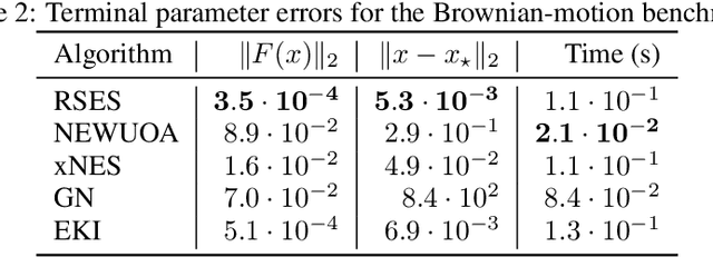 Figure 4 for Residual subspace evolution strategies for nonlinear inverse problems