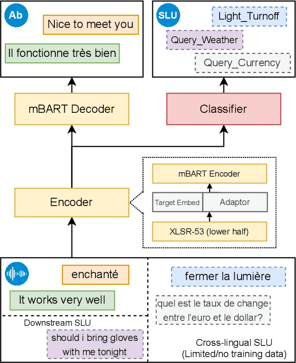 Figure 1 for The Interpreter Understands Your Meaning: End-to-end Spoken Language Understanding Aided by Speech Translation