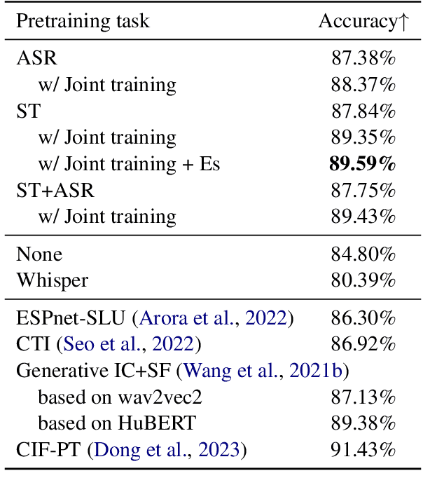 Figure 3 for The Interpreter Understands Your Meaning: End-to-end Spoken Language Understanding Aided by Speech Translation