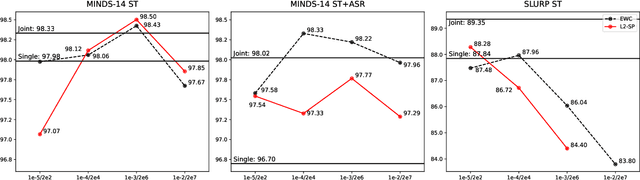 Figure 4 for The Interpreter Understands Your Meaning: End-to-end Spoken Language Understanding Aided by Speech Translation