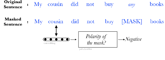Figure 4 for Probing structural constraints of negation in Pretrained Language Models