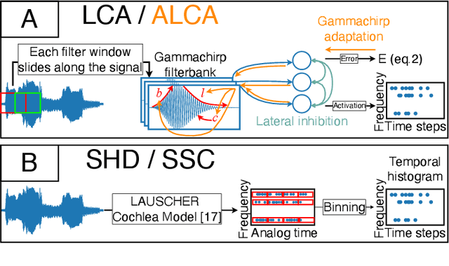Figure 1 for Efficient Sparse Coding with the Adaptive Locally Competitive Algorithm for Speech Classification
