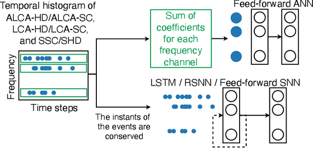 Figure 2 for Efficient Sparse Coding with the Adaptive Locally Competitive Algorithm for Speech Classification
