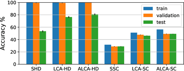 Figure 3 for Efficient Sparse Coding with the Adaptive Locally Competitive Algorithm for Speech Classification