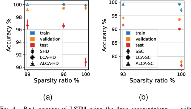Figure 4 for Efficient Sparse Coding with the Adaptive Locally Competitive Algorithm for Speech Classification