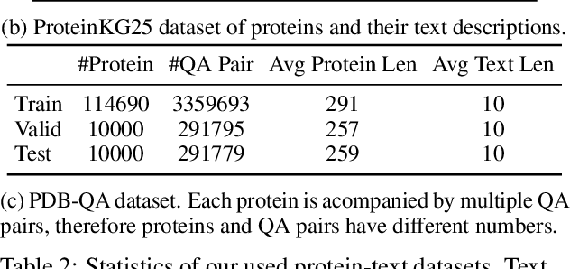 Figure 4 for ProtT3: Protein-to-Text Generation for Text-based Protein Understanding