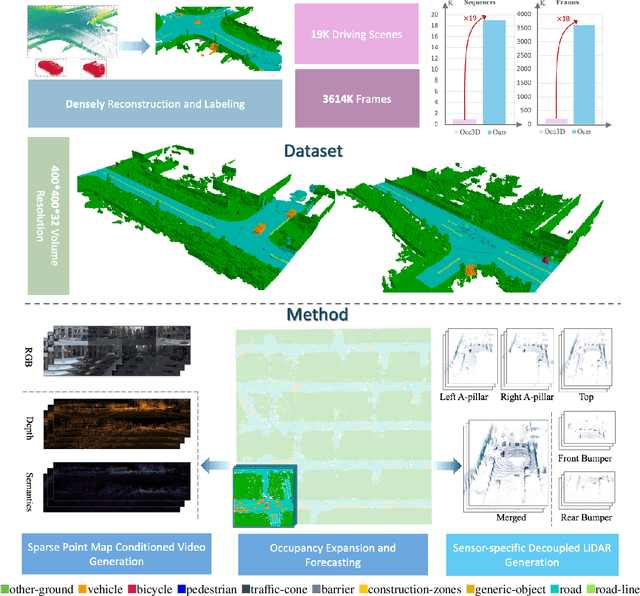 Figure 1 for Scaling Up Occupancy-centric Driving Scene Generation: Dataset and Method