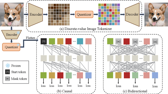 Figure 3 for Resurrect Mask AutoRegressive Modeling for Efficient and Scalable Image Generation