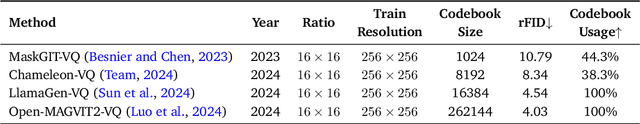 Figure 2 for Resurrect Mask AutoRegressive Modeling for Efficient and Scalable Image Generation