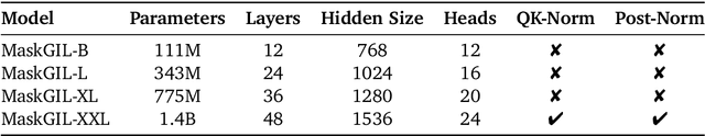 Figure 4 for Resurrect Mask AutoRegressive Modeling for Efficient and Scalable Image Generation