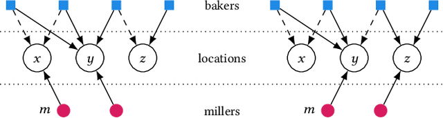 Figure 1 for The Bakers and Millers Game with Restricted Locations
