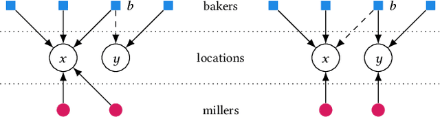 Figure 2 for The Bakers and Millers Game with Restricted Locations